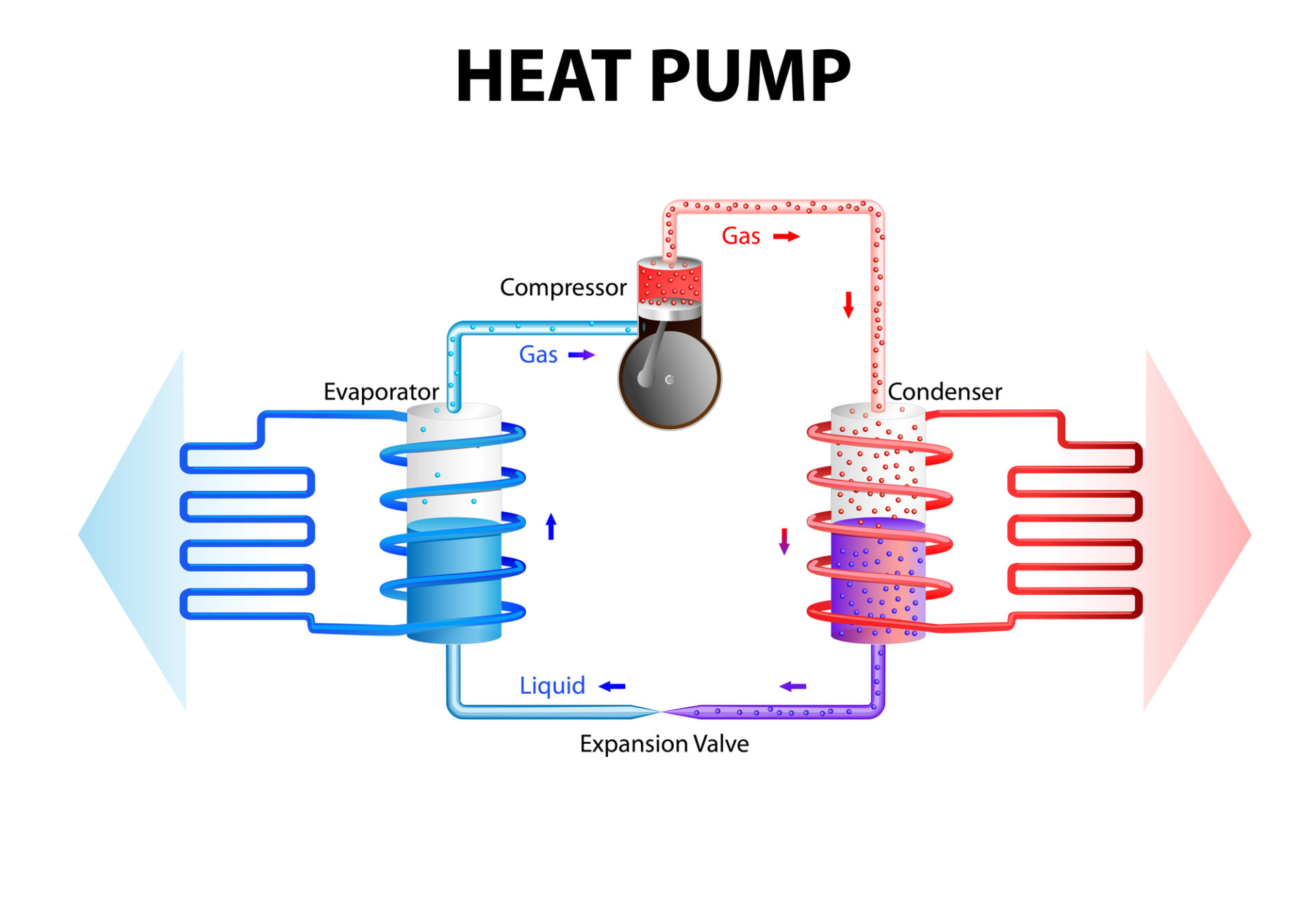 Basic parts of a heat pump